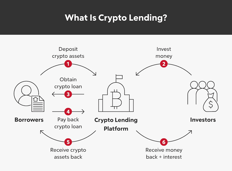 Crypto asset backed loan jf csgo betting